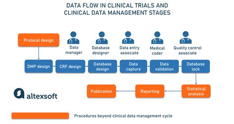 Clinical Data Management .